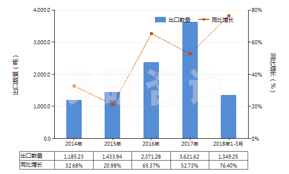 2014-2018年3月中國(guó)三氧化二鉍(HS28259021)出口量及增速統(tǒng)計(jì)
